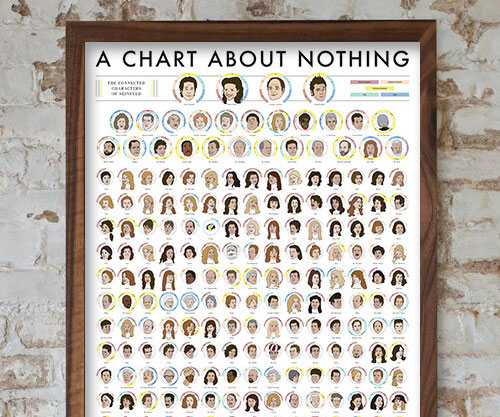 Connected Seinfeld Characters Poster